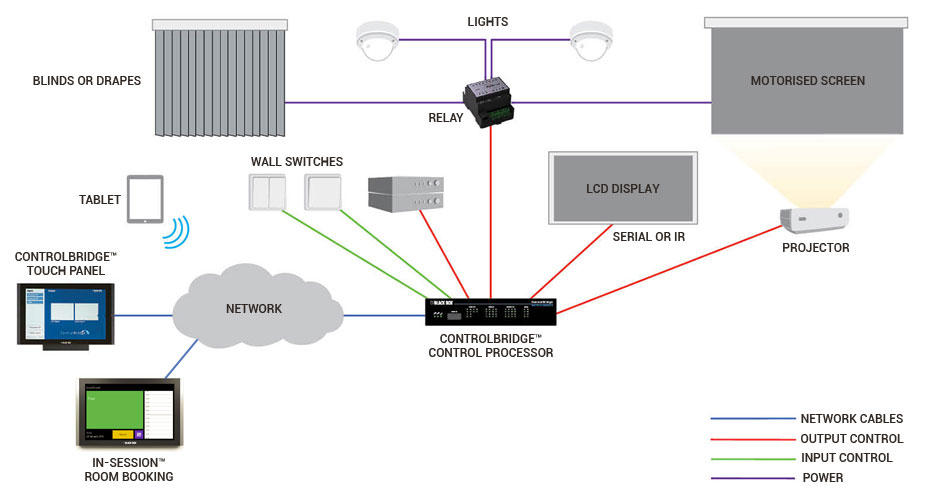 Soluções de AV para salas de conferência